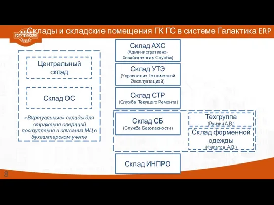 Склады и складские помещения ГК ГС в системе Галактика ERP