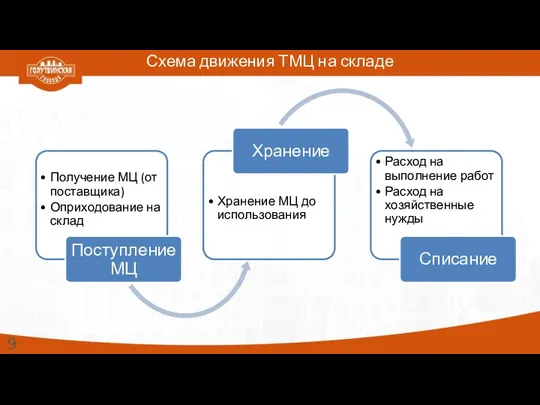 Схема движения ТМЦ на складе Получение МЦ (от поставщика) Оприходование