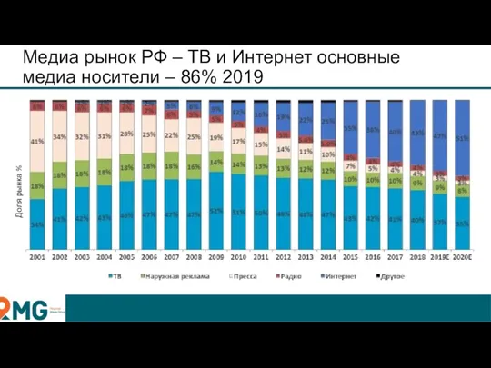 Медиа рынок РФ – ТВ и Интернет основные медиа носители – 86% 2019 Доля рынка %