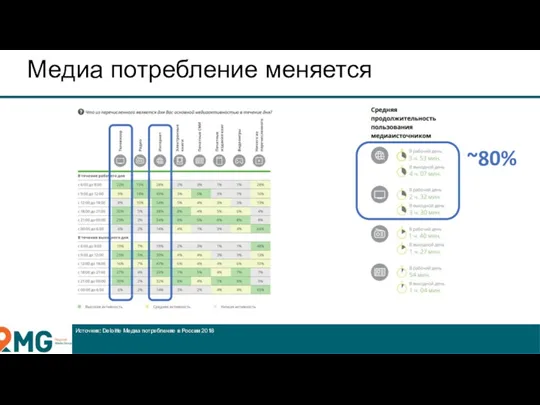 Медиа потребление меняется ~80% Источник: Deloitte Медиа потребление в России 2018