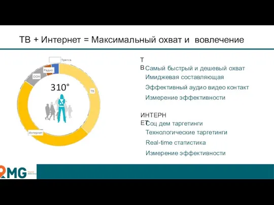 ТВ + Интернет = Максимальный охват и вовлечение 310° Соц