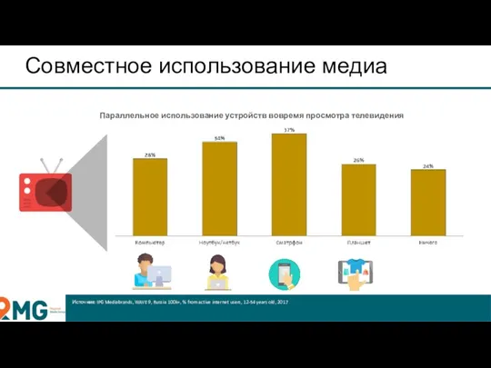 Совместное использование медиа Источник: IPG Mediabrands, WAVE 9, Russia 100k+,