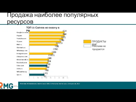 Продажа наиболее популярных ресурсов Источник: IPG Mediabrands, WAVE 9, Russia