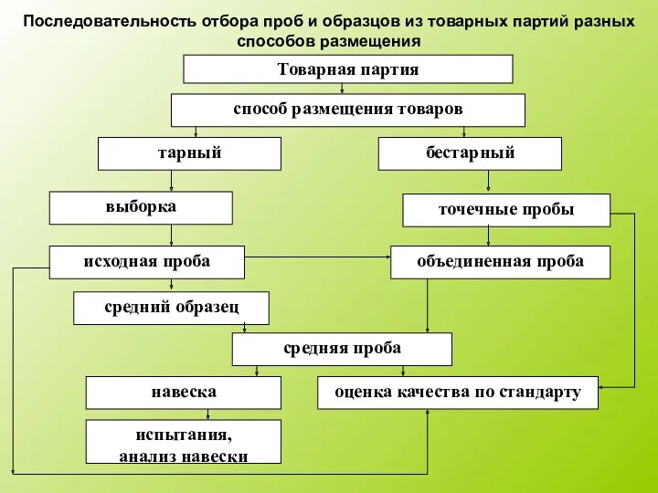 Последовательность отбора проб и образцов из товарных партий разных способов размещения