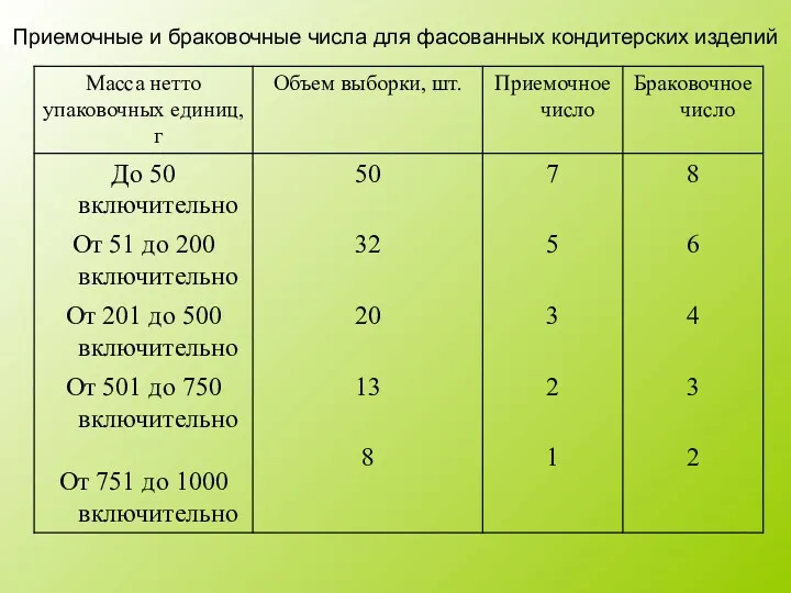 Приемочные и браковочные числа для фасованных кондитерских изделий