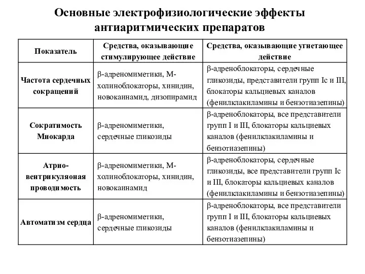 Основные электрофизиологические эффекты антиаритмических препаратов