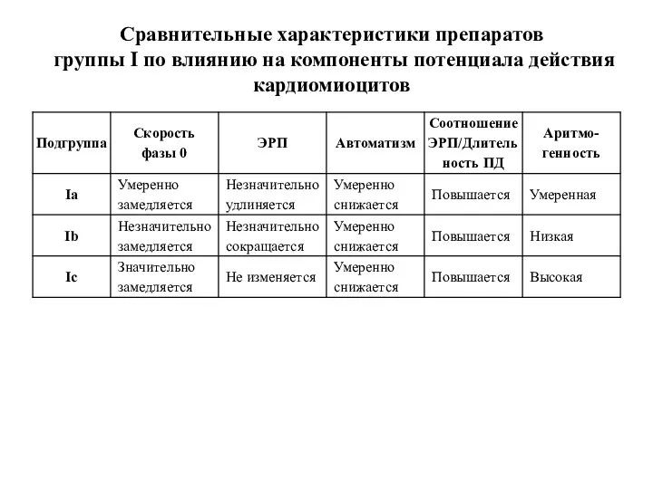 Сравнительные характеристики препаратов группы I по влиянию на компоненты потенциала действия кардиомиоцитов