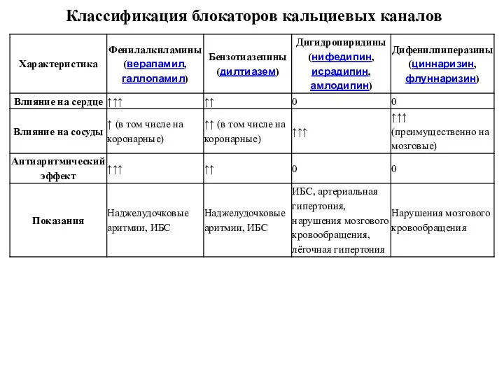 Классификация блокаторов кальциевых каналов