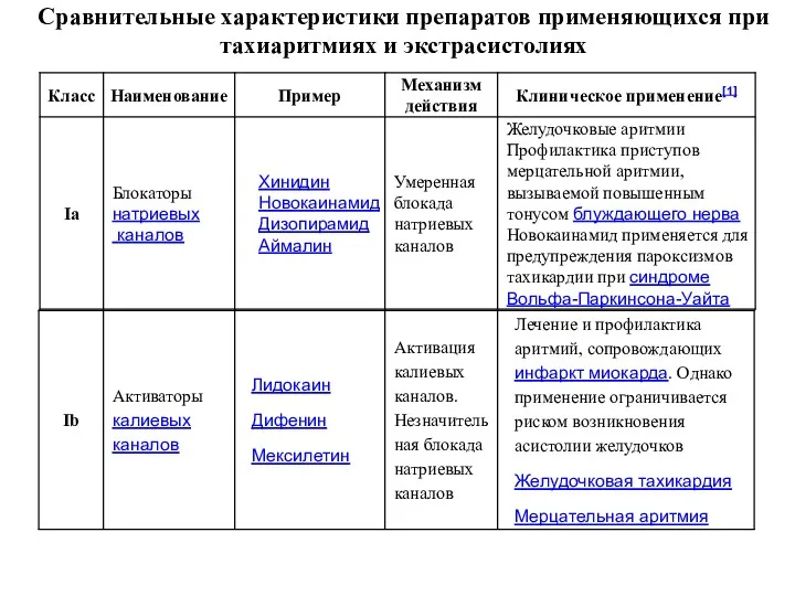 Сравнительные характеристики препаратов применяющихся при тахиаритмиях и экстрасистолиях