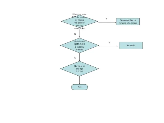Sub-board B110,B111 is weakly welded Re-weld OK Re-weld or change
