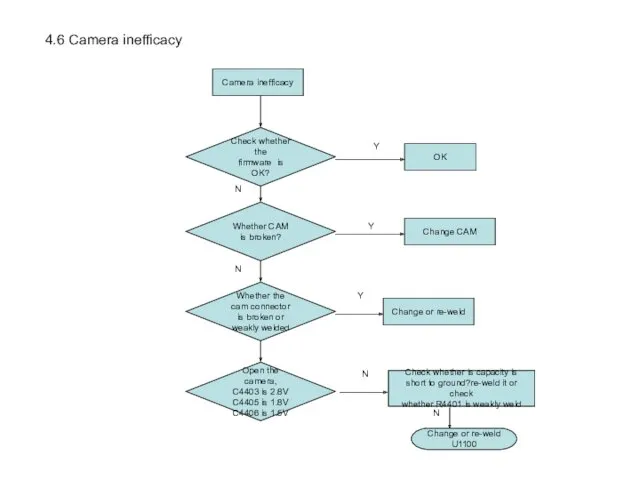 Camera inefficacy Whether CAM is broken? Change CAM Whether the