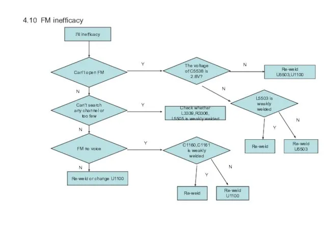 FM inefficacy Can’t open FM Re-weld U5503,U1100 N Y Can’t