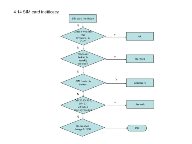 SIM card inefficacy SIM card holder is weakly welded? Re-weld