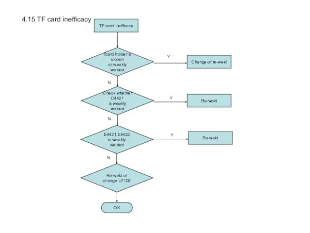 TF card inefficacy Tcard holder is broken or weakly welded