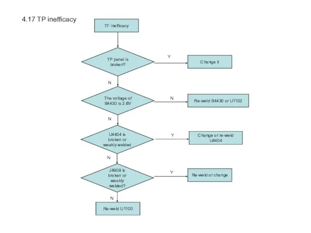 4.17 TP inefficacy TP inefficacy TP panel is broken? Change