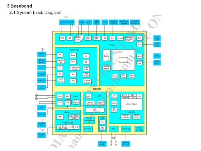 3.1 System block Diagram 3 Baseband