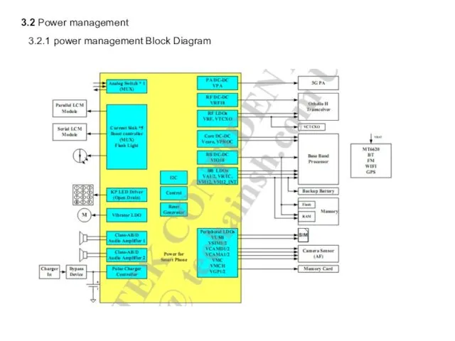 3.2 Power management 3.2.1 power management Block Diagram