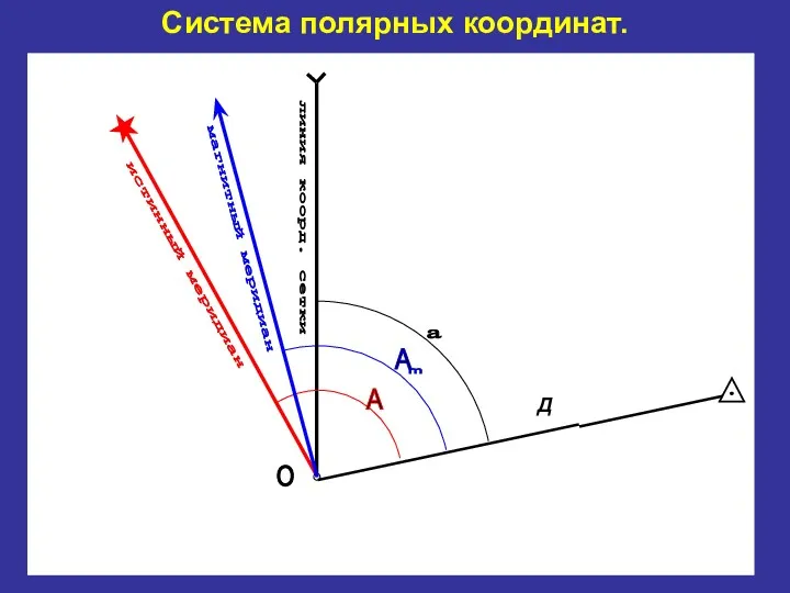 А a А m O истинный меридиан магнитный меридиан линия коорд. сетки Система полярных координат. Д