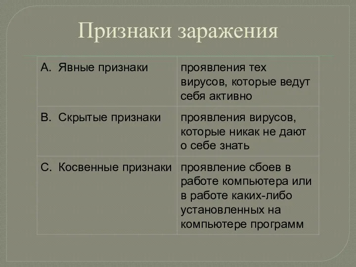 Признаки заражения