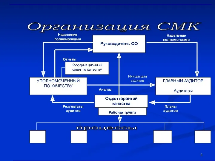 Организация СМК