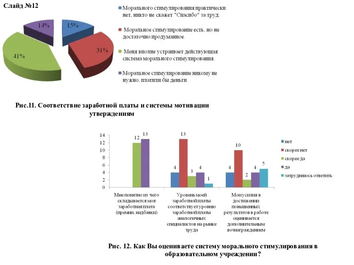 Рис.11. Соответствие заработной платы и системы мотивации утверждениям Рис. 12.