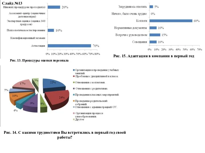 Рис. 13. Процедуры оценки персонала Рис. 14. С какими трудностями