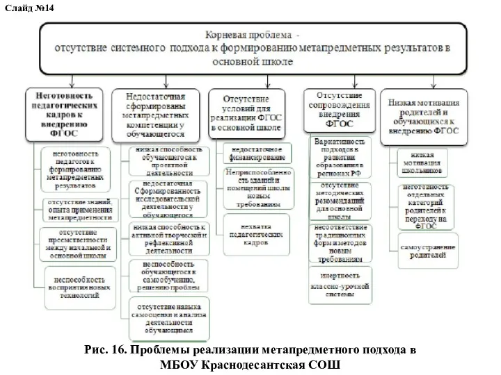 Рис. 16. Проблемы реализации метапредметного подхода в МБОУ Краснодесантская СОШ Слайд №14