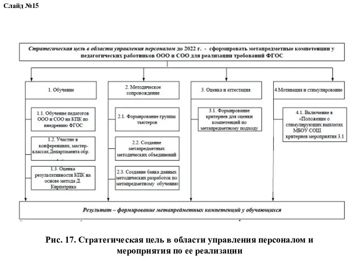 Рис. 17. Стратегическая цель в области управления персоналом и мероприятия по ее реализации Слайд №15