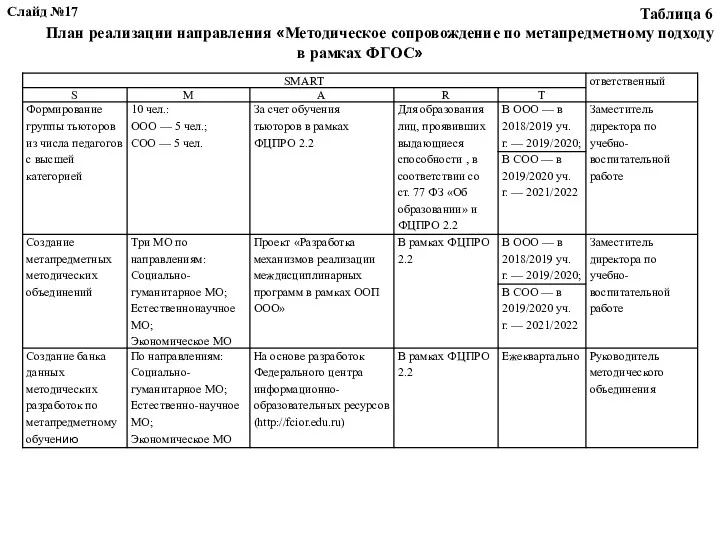 Таблица 6 План реализации направления «Методическое сопровождение по метапредметному подходу в рамках ФГОС» Слайд №17