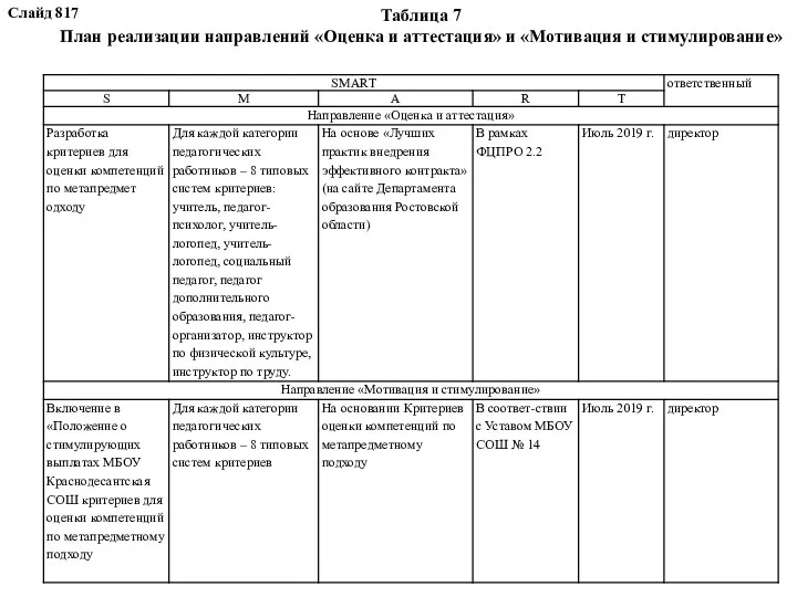 Таблица 7 План реализации направлений «Оценка и аттестация» и «Мотивация и стимулирование» Слайд 817