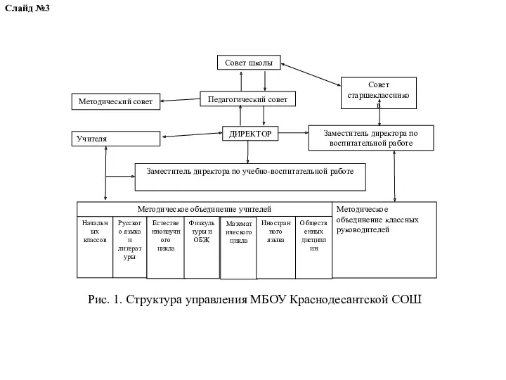 Методическое объединение учителей Учителя Методический совет Совет старшеклассников Заместитель директора