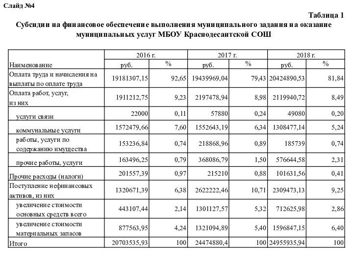 Таблица 1 Субсидии на финансовое обеспечение выполнения муниципального задания на