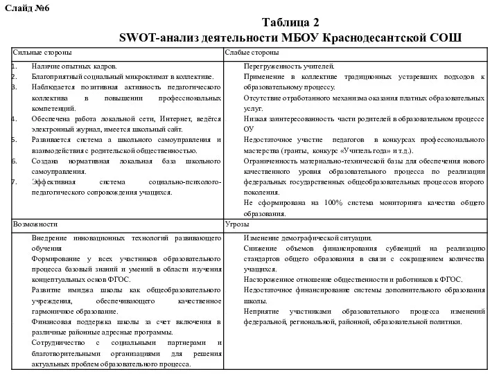 Таблица 2 SWOT-анализ деятельности МБОУ Краснодесантской СОШ Слайд №6