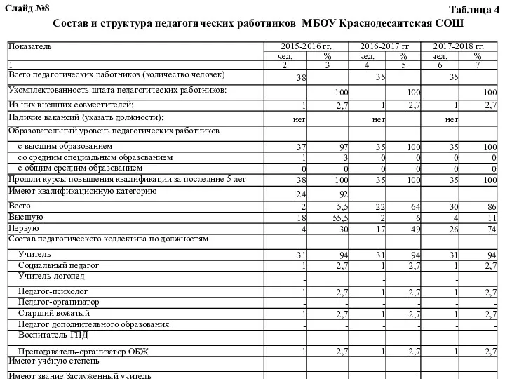 Таблица 4 Состав и структура педагогических работников МБОУ Краснодесантская СОШ Слайд №8