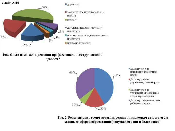 Рис. 6. Кто помогает в решении профессиональных трудностей и проблем?