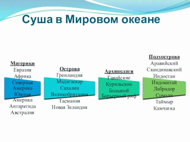 Суша в Мировом океане Материки Евразия Африка Северная Америка Южная