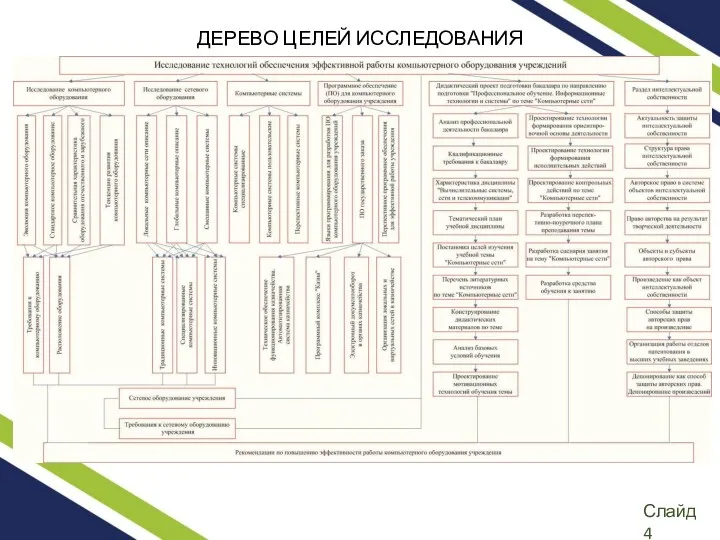 ДЕРЕВО ЦЕЛЕЙ ИССЛЕДОВАНИЯ Слайд