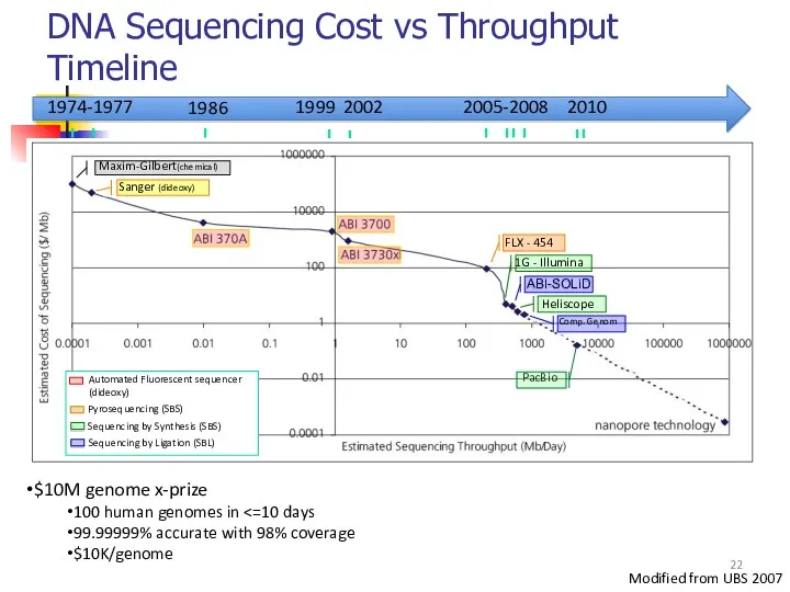 DNA Sequencing Cost vs Throughput Timeline Modified from UBS 2007