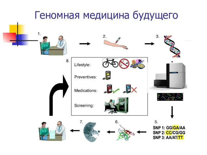 Геномная медицина будущего