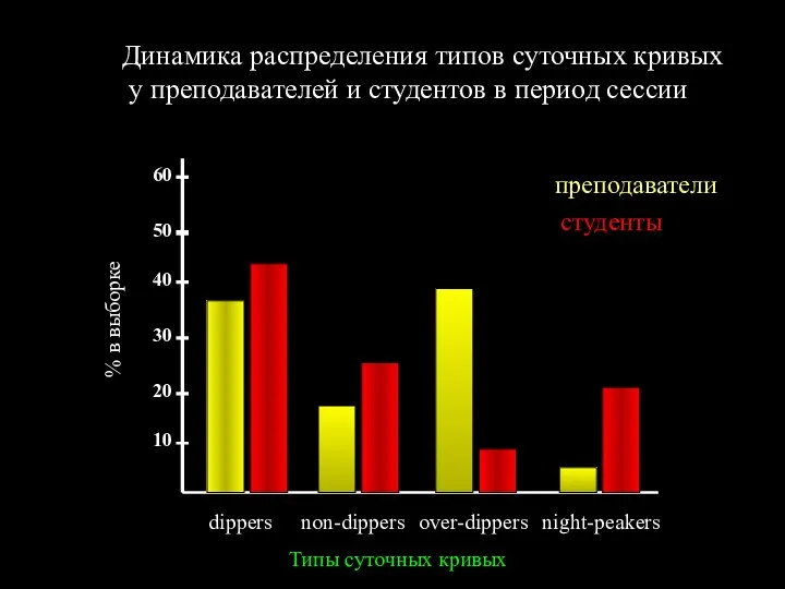 Динамика распределения типов суточных кривых у преподавателей и студентов в