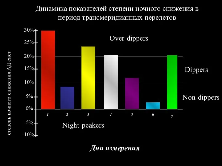 Dippers Night-peakers 0% Over-dippers 10% 20% 15% 5% -5% -10%