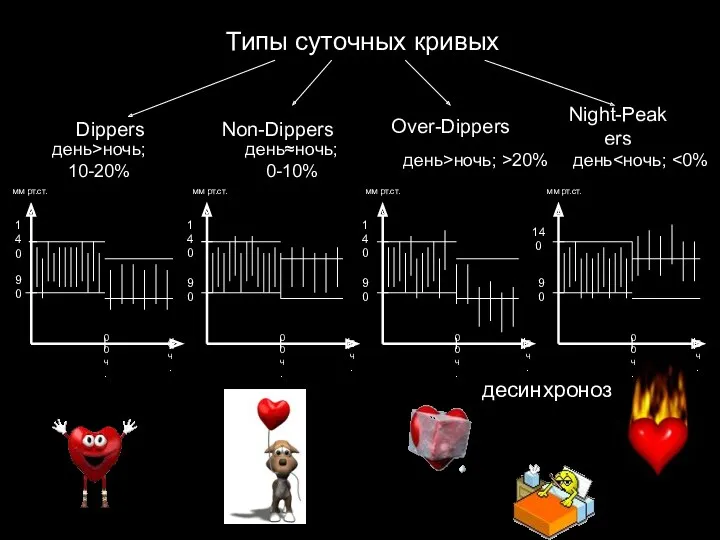 Типы суточных кривых Dippers Non-Dippers Over-Dippers Night-Peakers день>ночь; 10-20% день≈ночь;