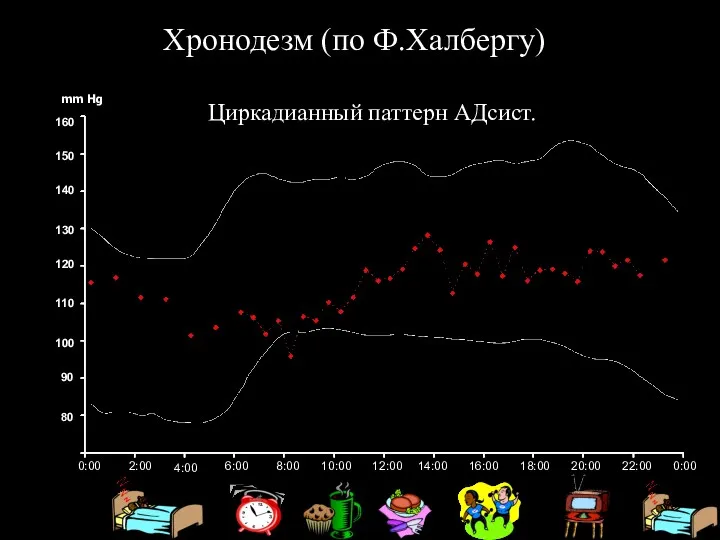 mm Hg 0:00 2:00 4:00 6:00 8:00 10:00 12:00 14:00