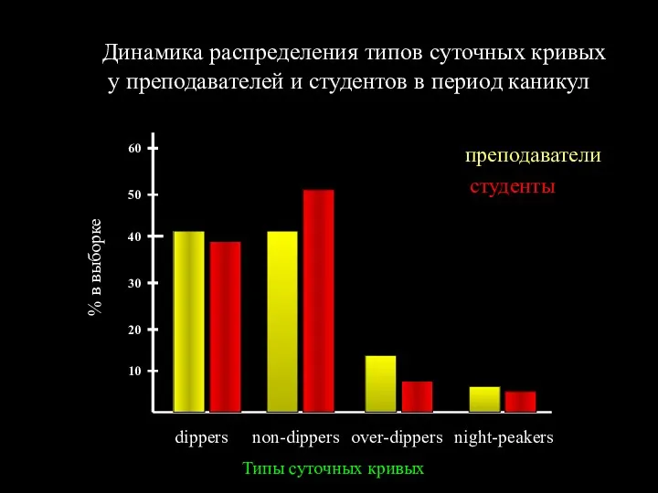 Динамика распределения типов суточных кривых у преподавателей и студентов в