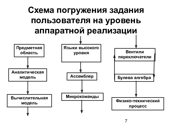 Схема погружения задания пользователя на уровень аппаратной реализации Предметная область Вычислительная модель Ассемблер
