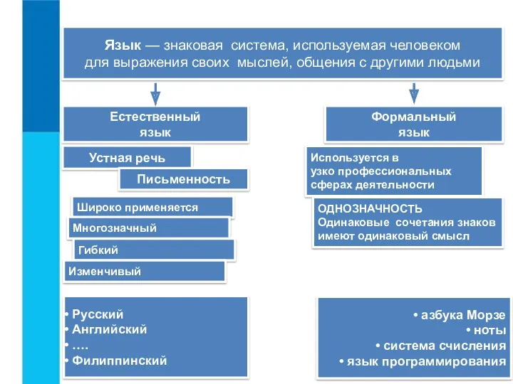 Язык — знаковая система, используемая человеком для выражения своих мыслей,