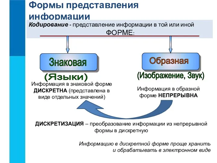 Формы представления информации Информация в знаковой форме ДИСКРЕТНА (представлена в