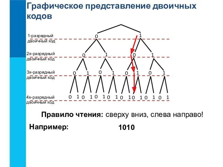 0 0 1 1 1 0 Графическое представление двоичных кодов