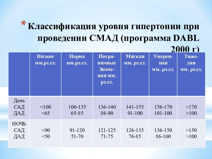 Классификация уровня гипертонии при проведении СМАД (программа DABL 2000 г)