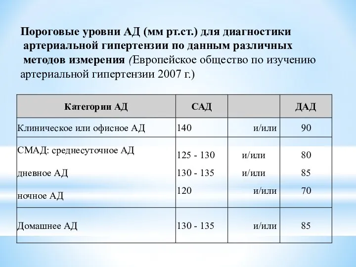 Пороговые уровни АД (мм рт.ст.) для диагностики артериальной гипертензии по